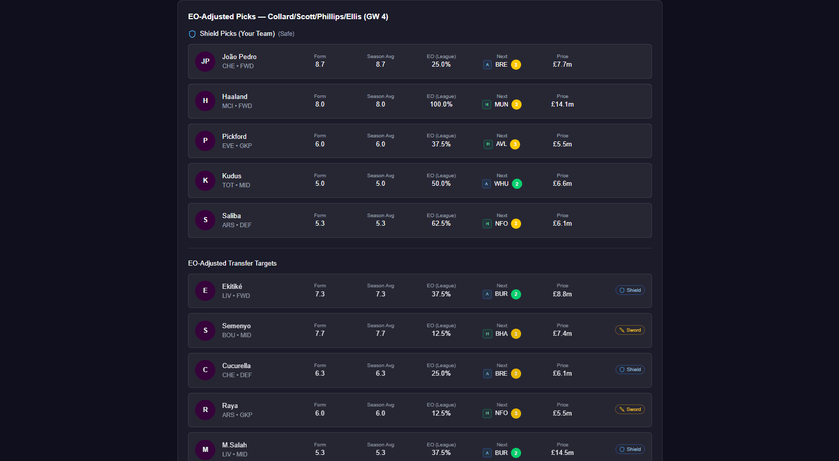 FPL Pulse EO-adjusted shield picks in mini-league