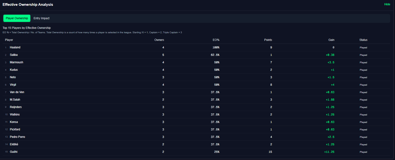 FPL Pulse effective ownership analysis table