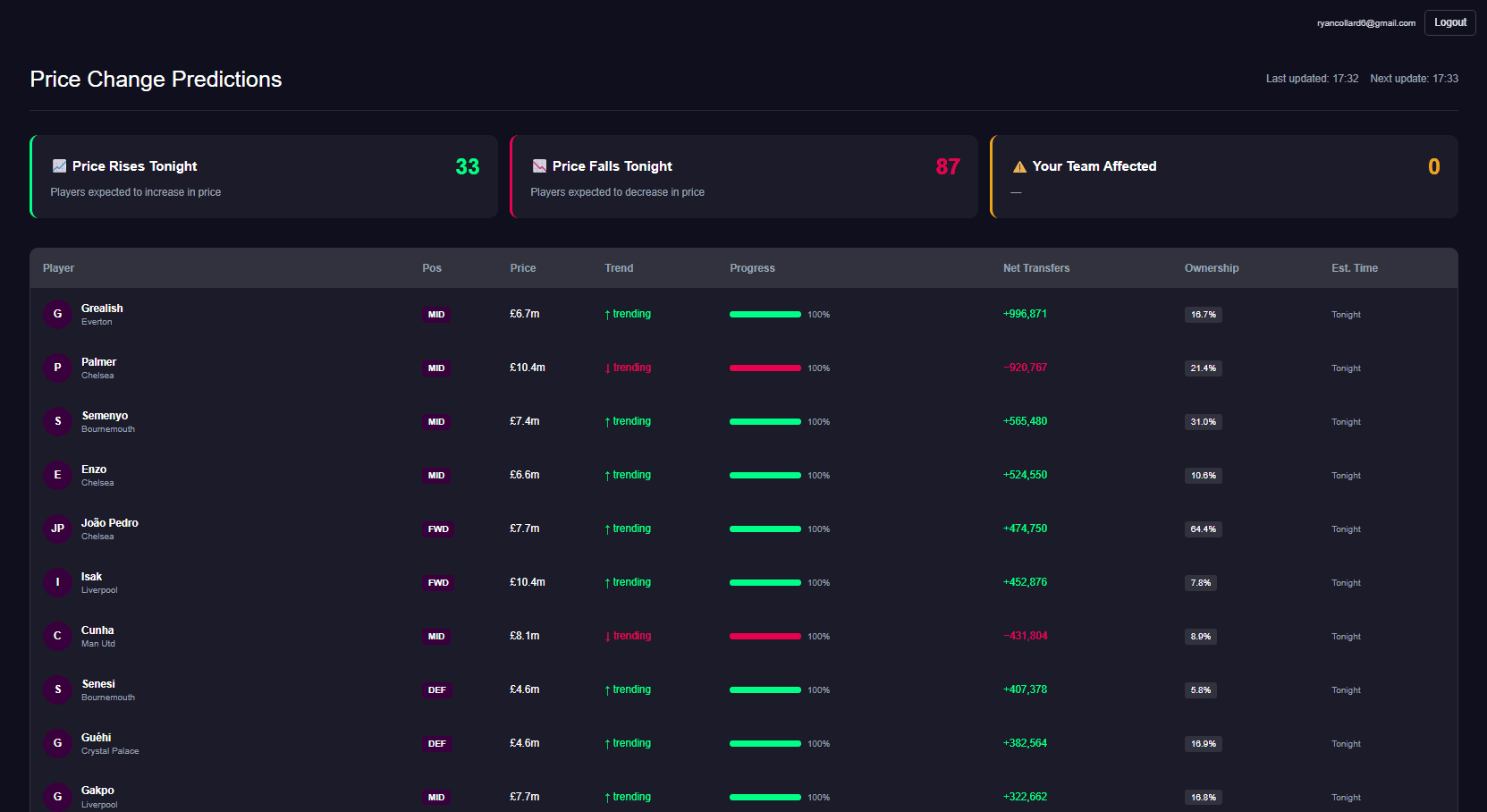 FPL Pulse price change predictions table